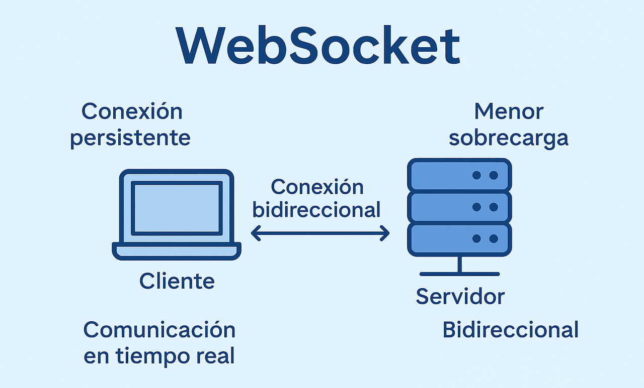 ¿Qué son los WebSocket? Comunicación en Tiempo Real para la Web Moderna